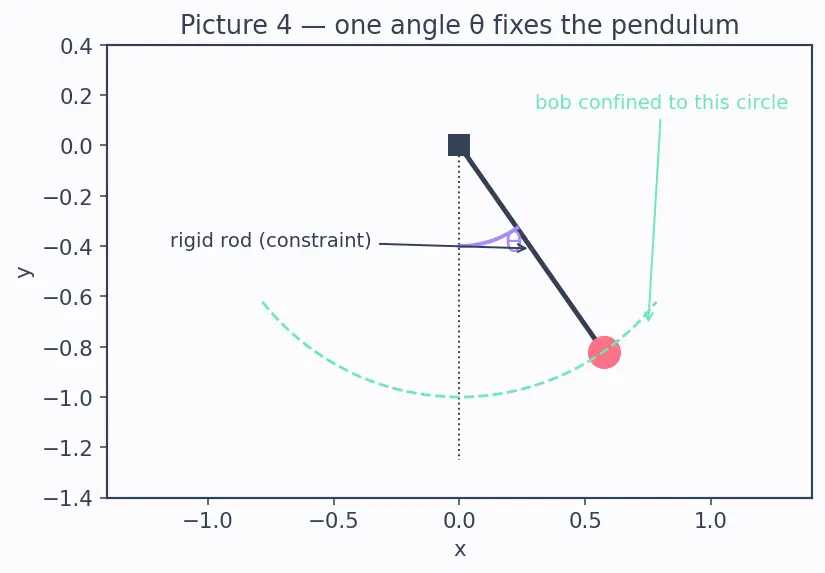 Figure — Lagrangian L = T − V