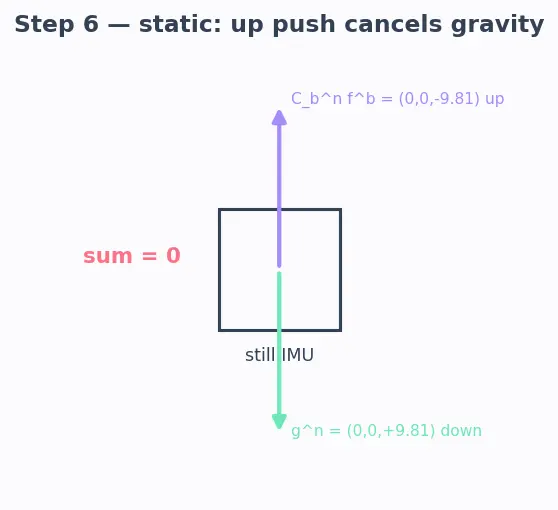 Figure — Mechanization equations — integrating IMU to get position, velocity, attitude