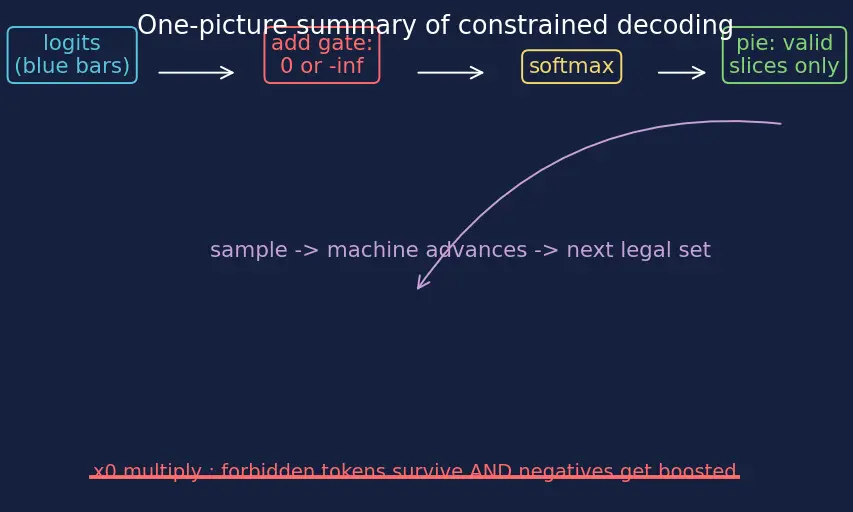 Figure — Guardrails and constrained generation