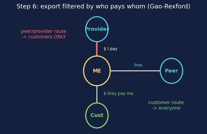 Figure — BGP — path vector, AS, policy routing