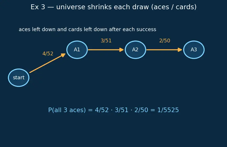 Figure — Conditional probability — P(A - B) = P(A∩B) - P(A)