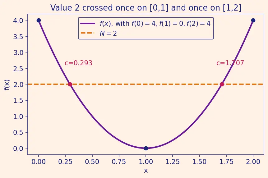 Figure — Intermediate Value Theorem