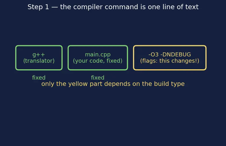 Figure — CMake build types — Debug, Release, RelWithDebInfo