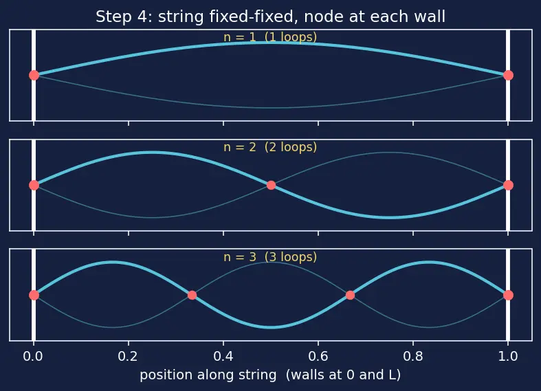 Figure — Harmonics and overtones — on strings and in pipes