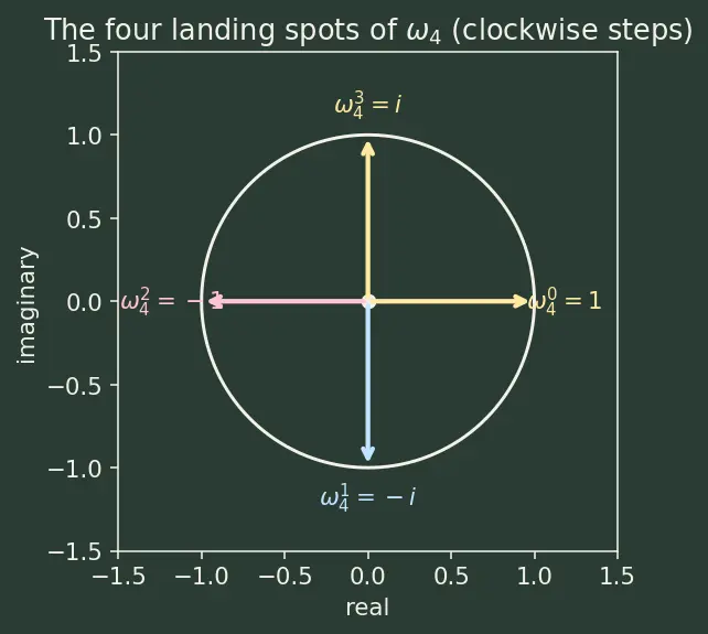Figure — Fourier analysis — DFT, FFT algorithm (Cooley-Tukey)