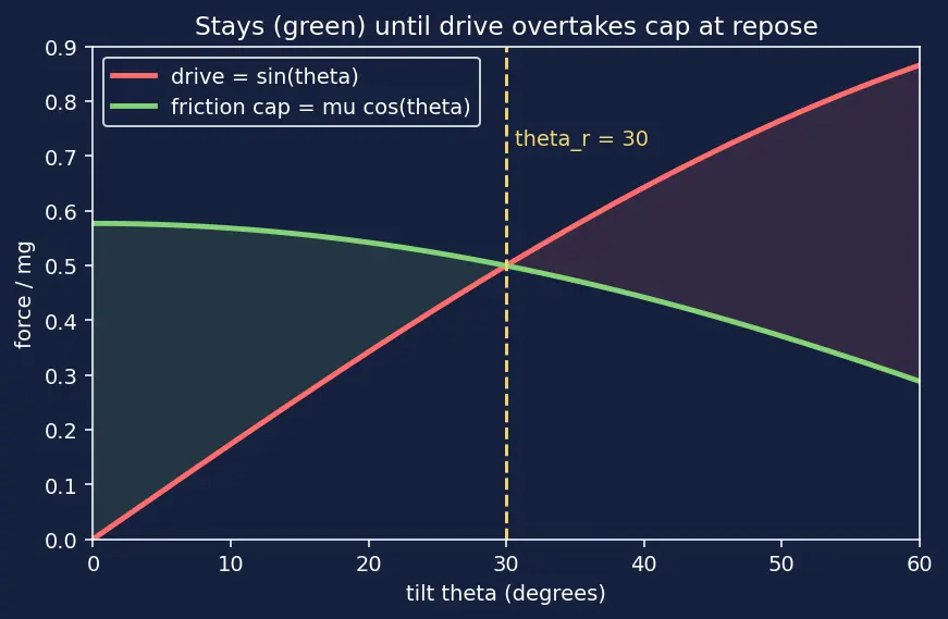 Figure — Angle of friction, angle of repose — derivation
