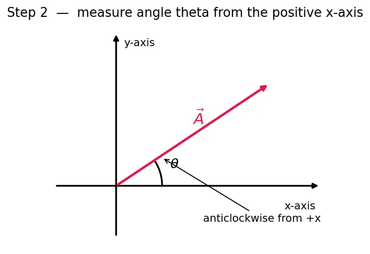Figure — Resolution of vectors — into components (any axes)