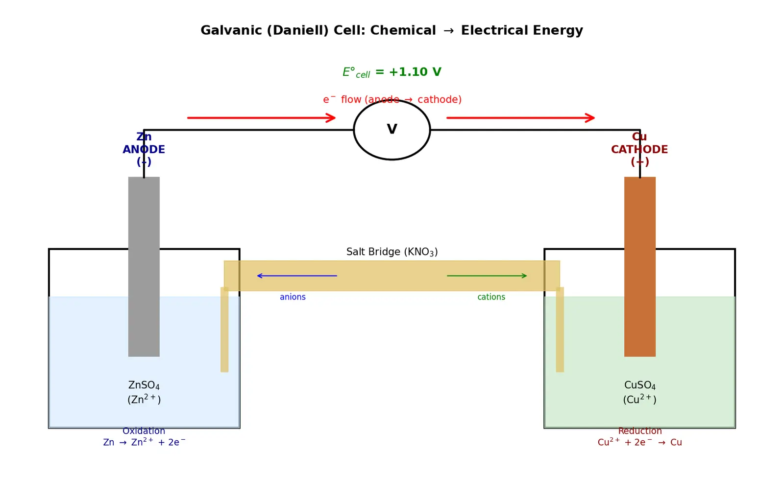 Figure — Galvanic (voltaic) cells — anode (oxidation), cathode (reduction)