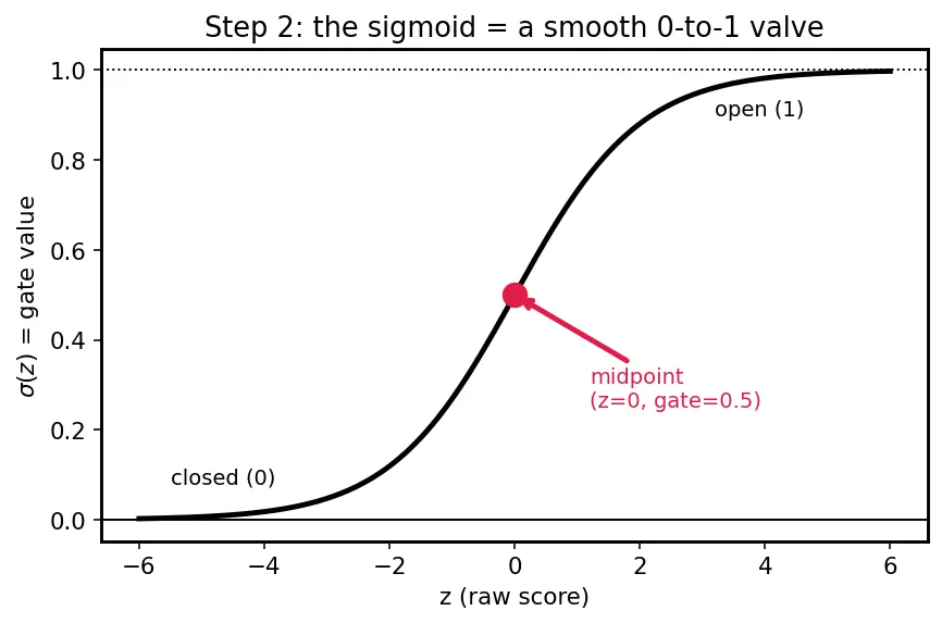 Figure — Long Short-Term Memory (LSTM) cells