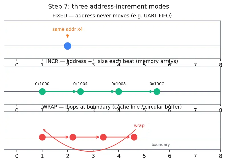 Figure — AXI - AMBA on-chip protocols