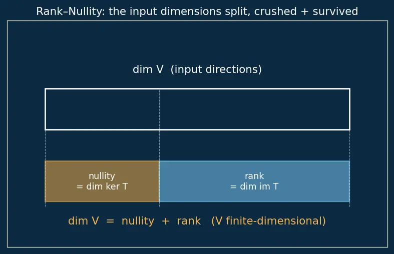 Figure — Linear transformations — definition, kernel, image