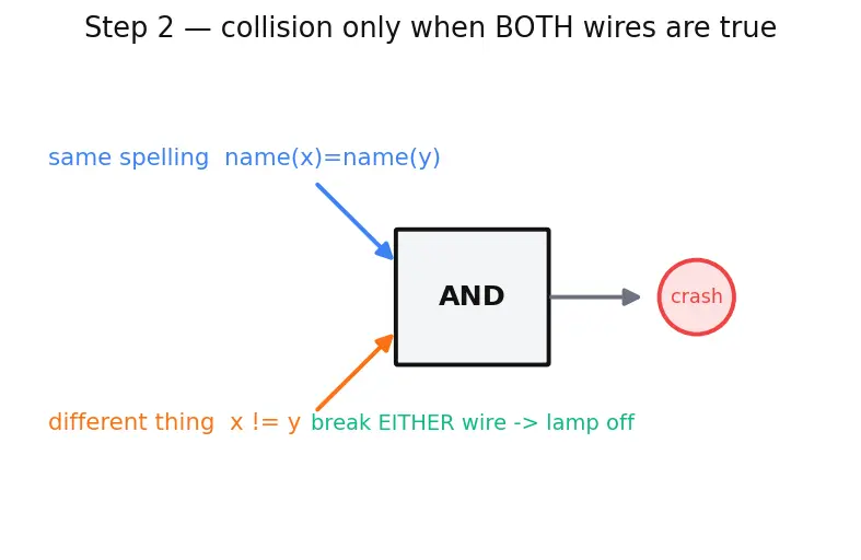 Figure — Namespaces — avoiding name collisions