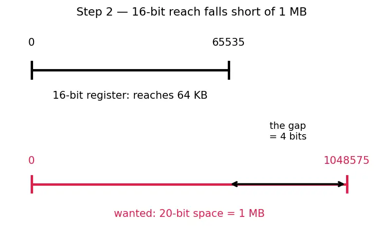 Figure — x86 architecture overview