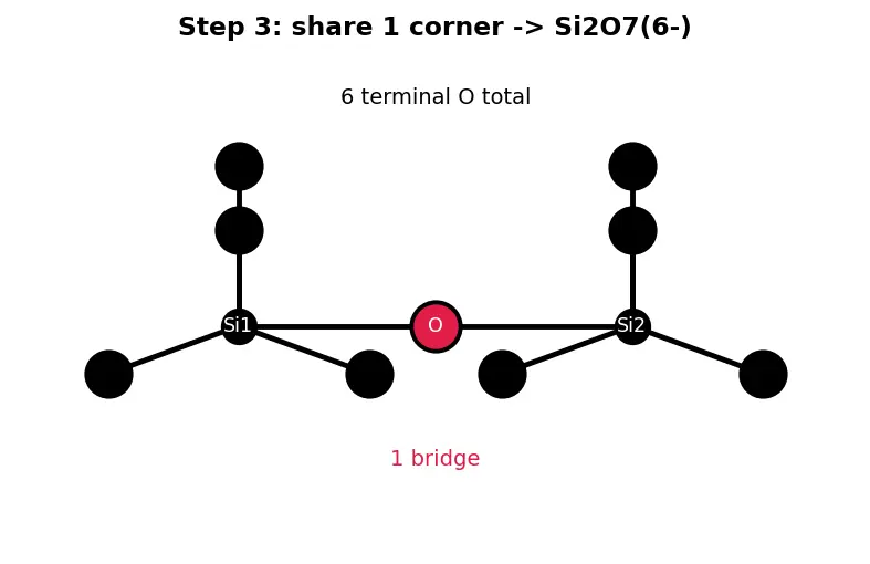 Figure — Silicon and silicates; silicones; zeolites