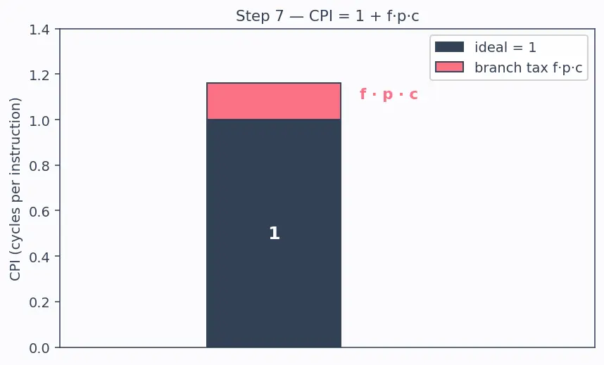 Figure — Branch prediction — static, dynamic (2-bit predictor, BTB)