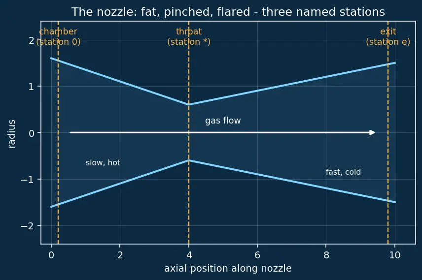 Figure — Nozzle thermodynamics — isentropic expansion from chamber to exit