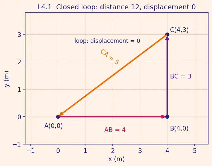 Figure — Position vector, displacement, distance