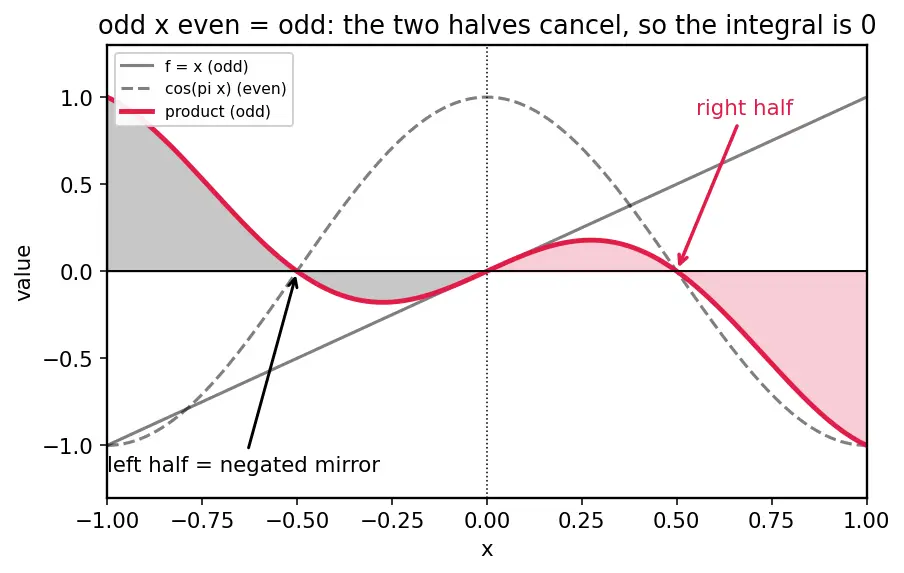 Figure — Full Fourier series — coefficients derivation