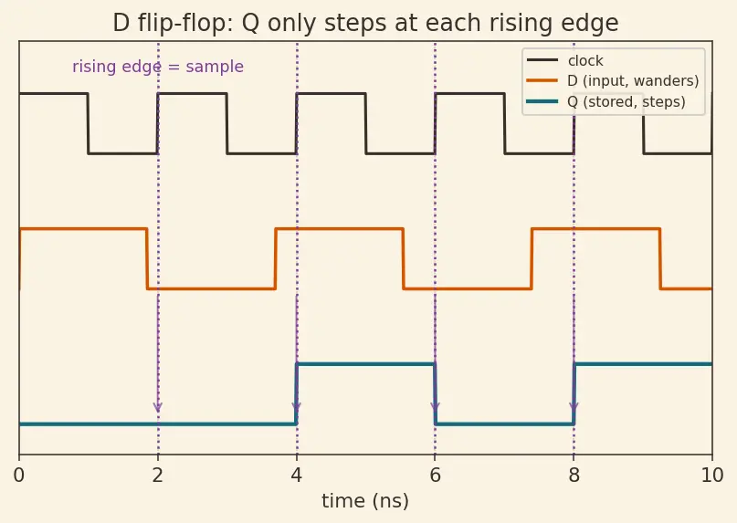 Figure — RTL (register transfer level) design