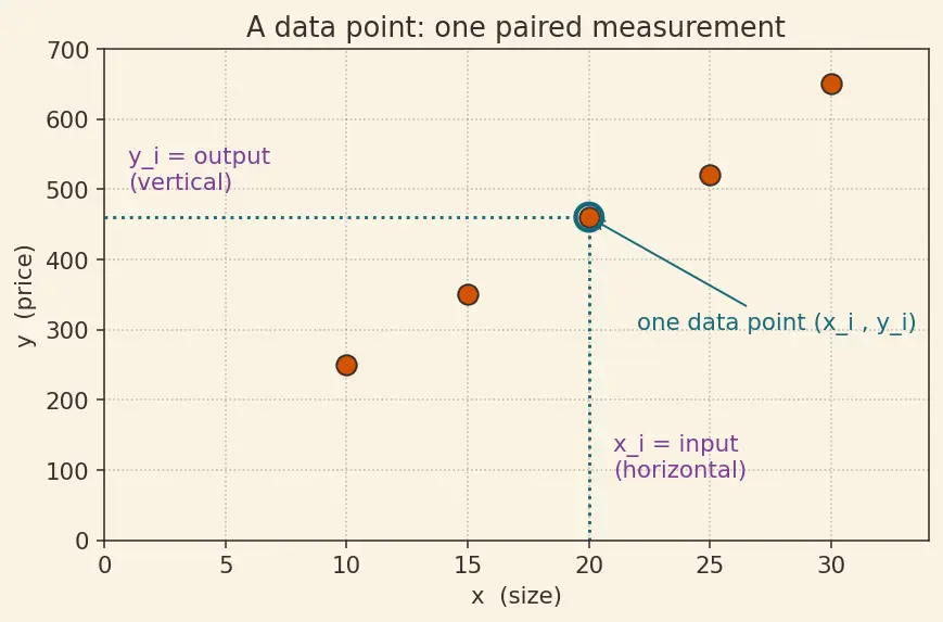 Figure — Simple linear regression model
