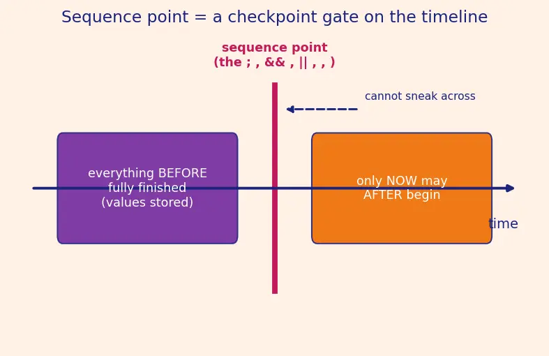 Figure — Operators — arithmetic, relational, logical, bitwise, assignment, comma