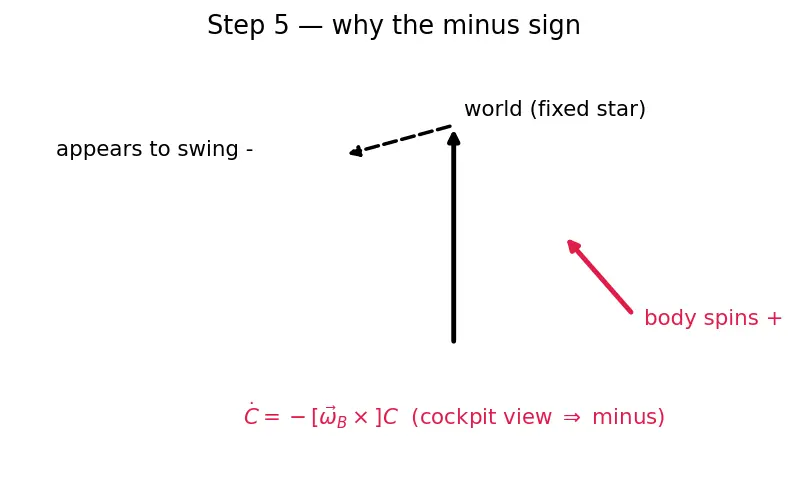 Figure — DCM kinematics — Ċ = −[ω×]C