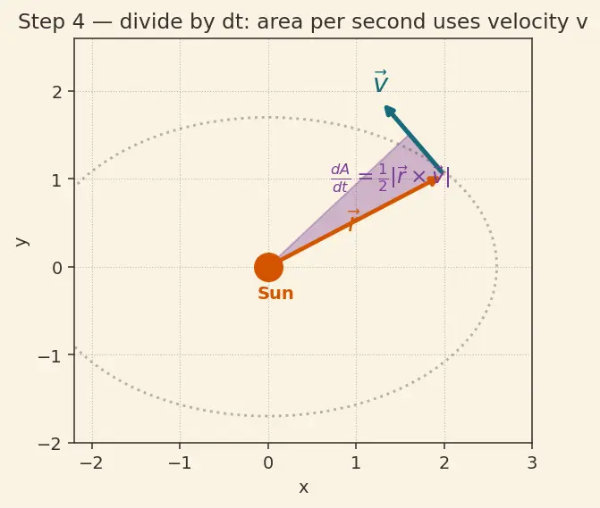 Figure — Kepler's second law — equal areas in equal times, from angular momentum conservation