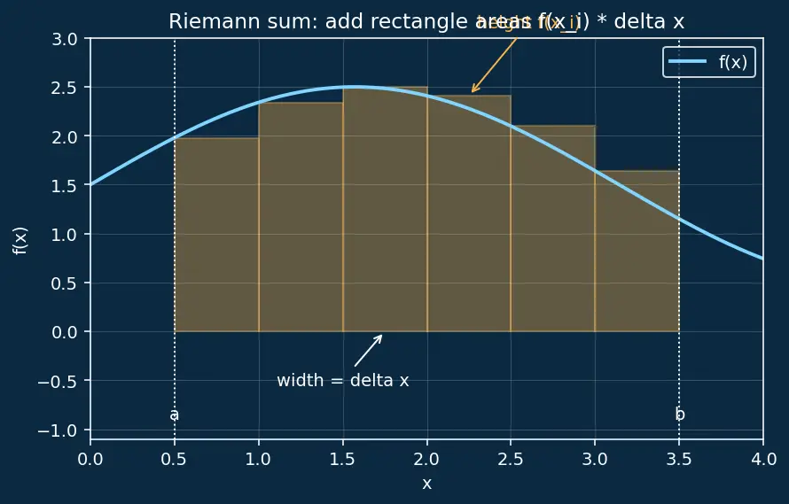 Figure — scipy.integrate — odeint, solve_ivp (RK45, DOP853), quad