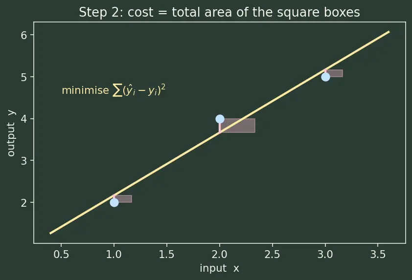 Figure — Ordinary least squares derivation