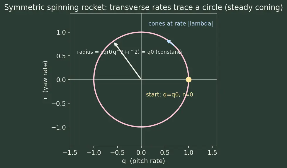 Figure — 6DOF equations — translational (Newton), rotational (Euler's equations)