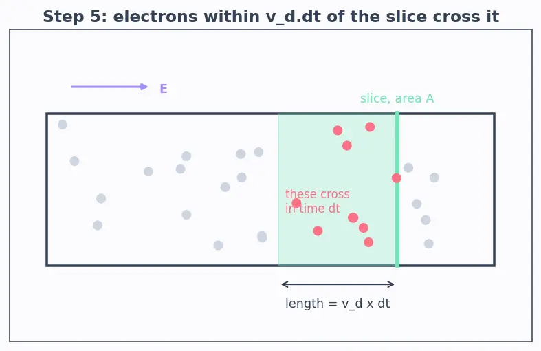 Figure — Drift velocity, mobility, conductivity