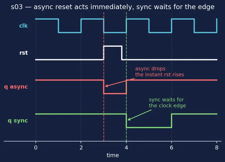 Figure — Sequential logic and always blocks