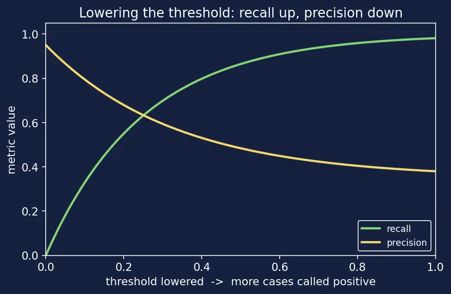Figure — Confusion matrix interpretation