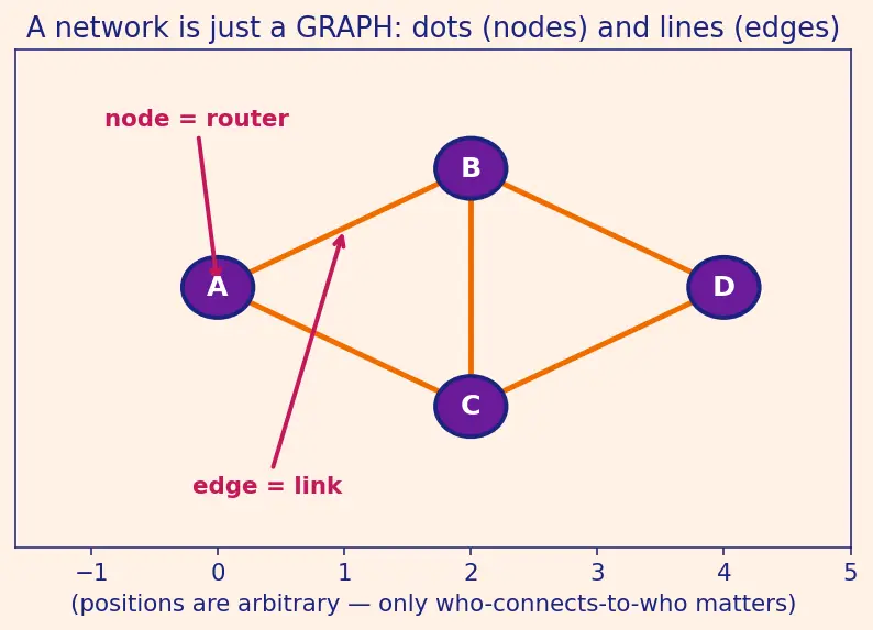 Figure — Link state routing — OSPF, Dijkstra