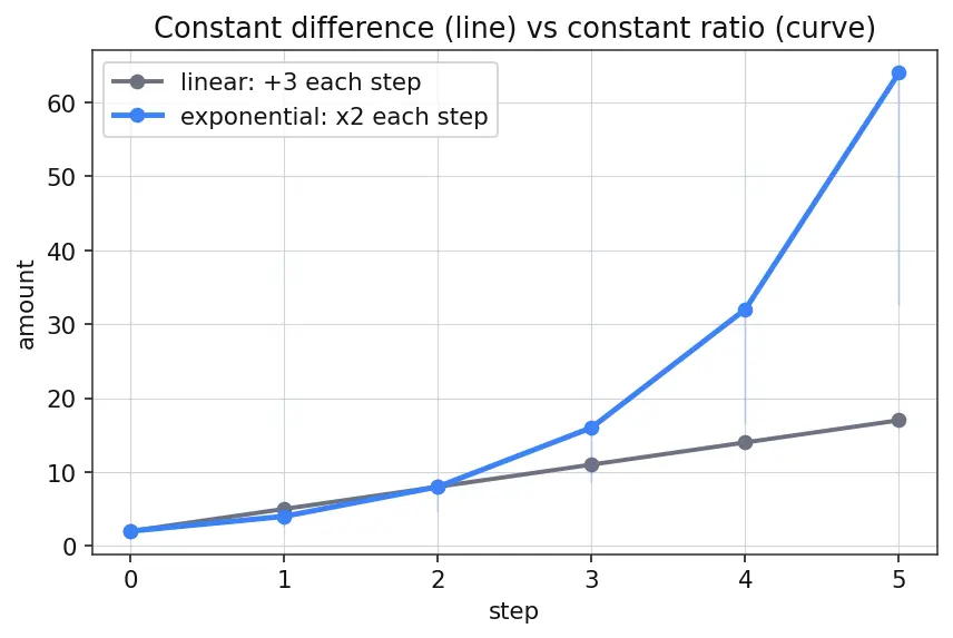 Figure — Exponential growth and decay models — half-life, doubling time