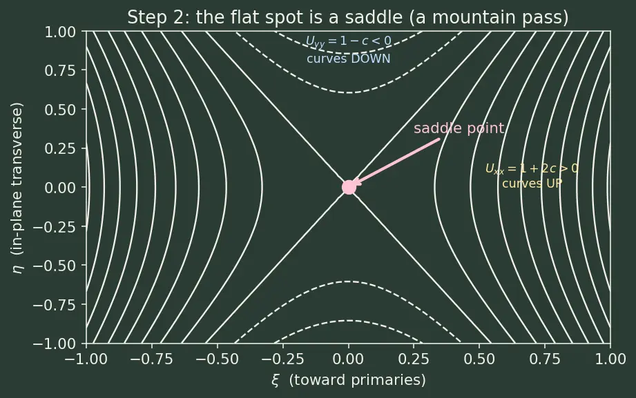Figure — Halo orbits — linearized motion near Lagrange points