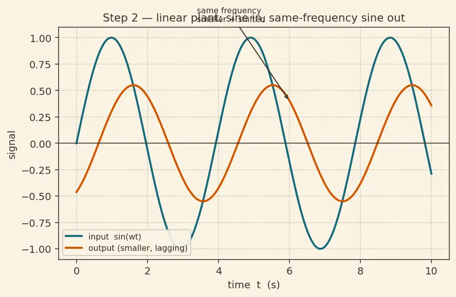 Figure — PID tuning — Ziegler-Nichols, loop shaping