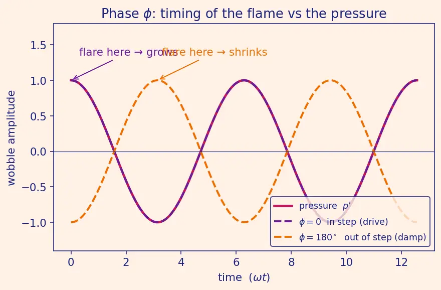Figure — Acoustic modes in combustion chamber — cause of instability