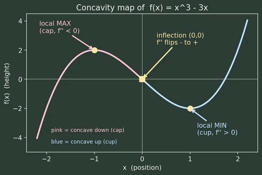 Figure — Second derivative test — concavity, inflection points