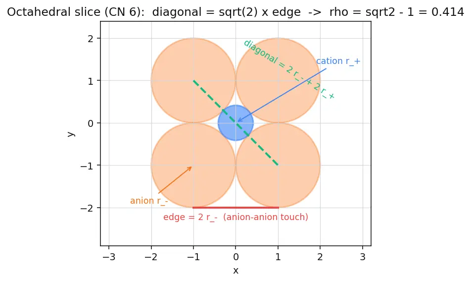 Figure — Ionic crystals — NaCl, CsCl, ZnS, fluorite, antifluorite structures