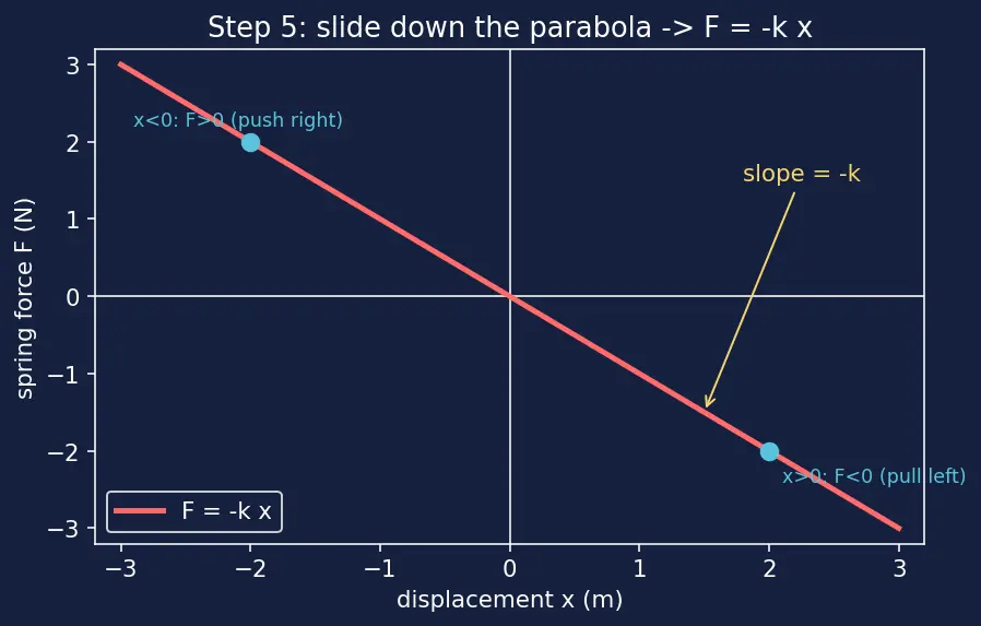 Figure — Hooke's law — spring force F = −kx
