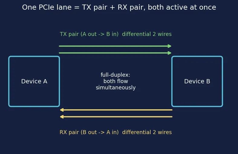 Figure — PCI Express (PCIe) architecture and generations