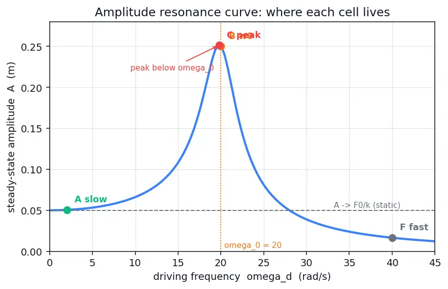 Figure — Forced oscillations — driving frequency