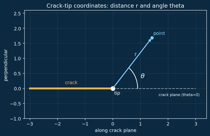 Figure — Fracture mechanics — stress intensity factor K, toughness K_IC