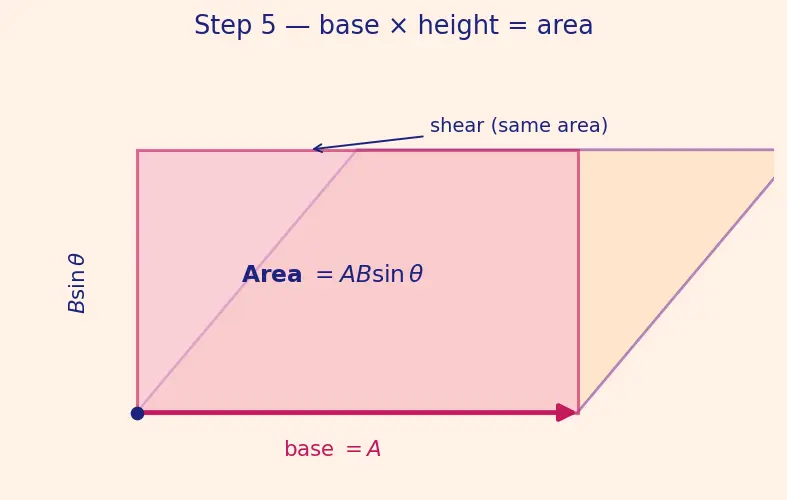 Figure — Cross product — formula, direction (right-hand rule), torque - area calculation