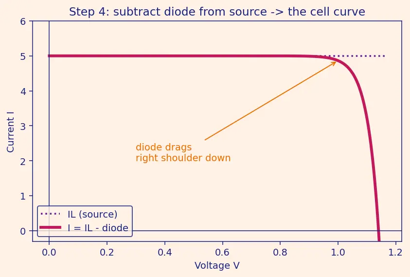 Figure — Power systems — solar arrays (I-V curve, power tracking), batteries (DoD, cycles), RTG