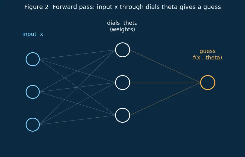 Figure — Distributed training overview