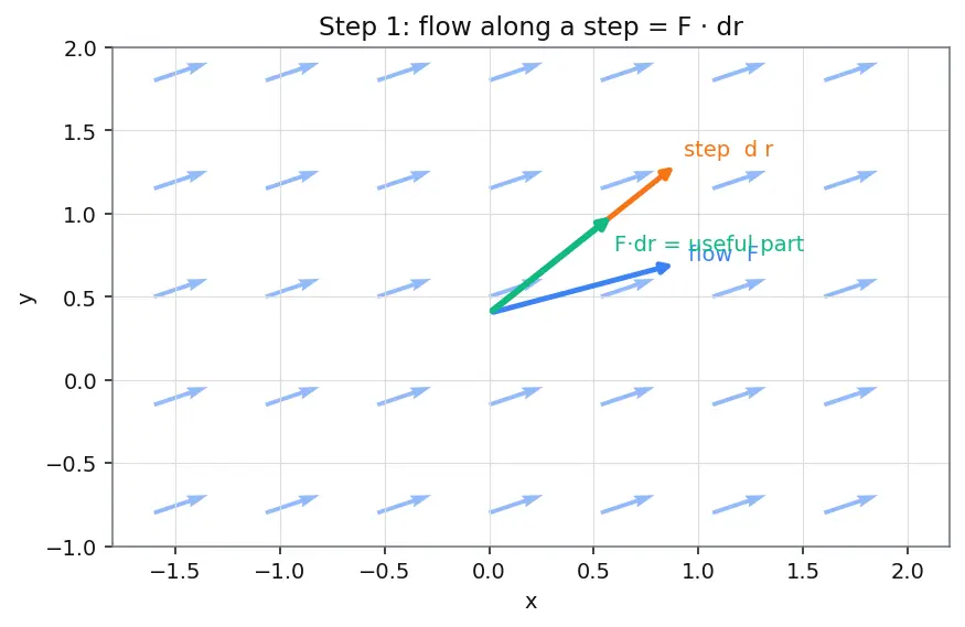 Figure — Stokes' theorem — statement, curl-circulation connection