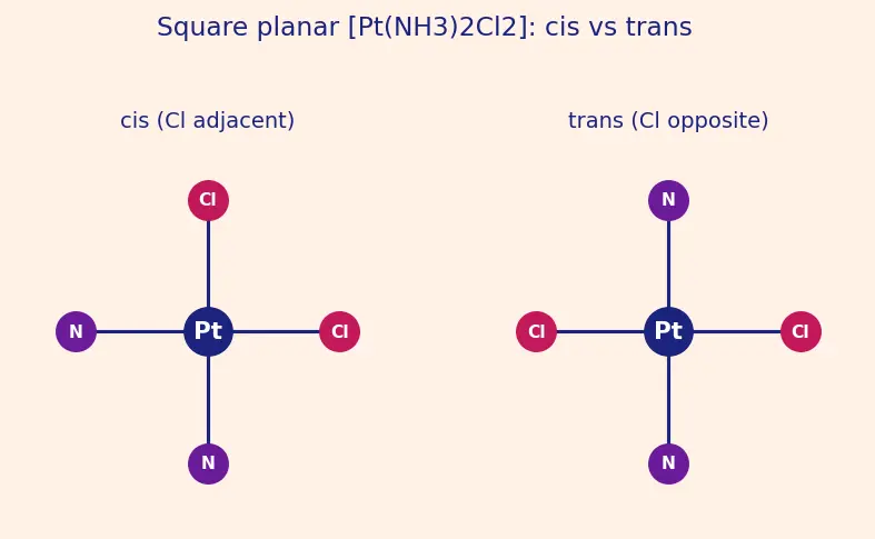 Figure — Isomerism — structural (linkage, ionization, coordination, hydrate) and stereo (geometrical, optical)