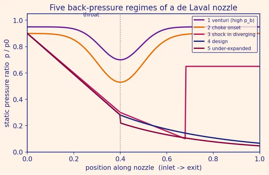 Figure — Converging-diverging (de Laval) nozzle — subsonic, supersonic flow